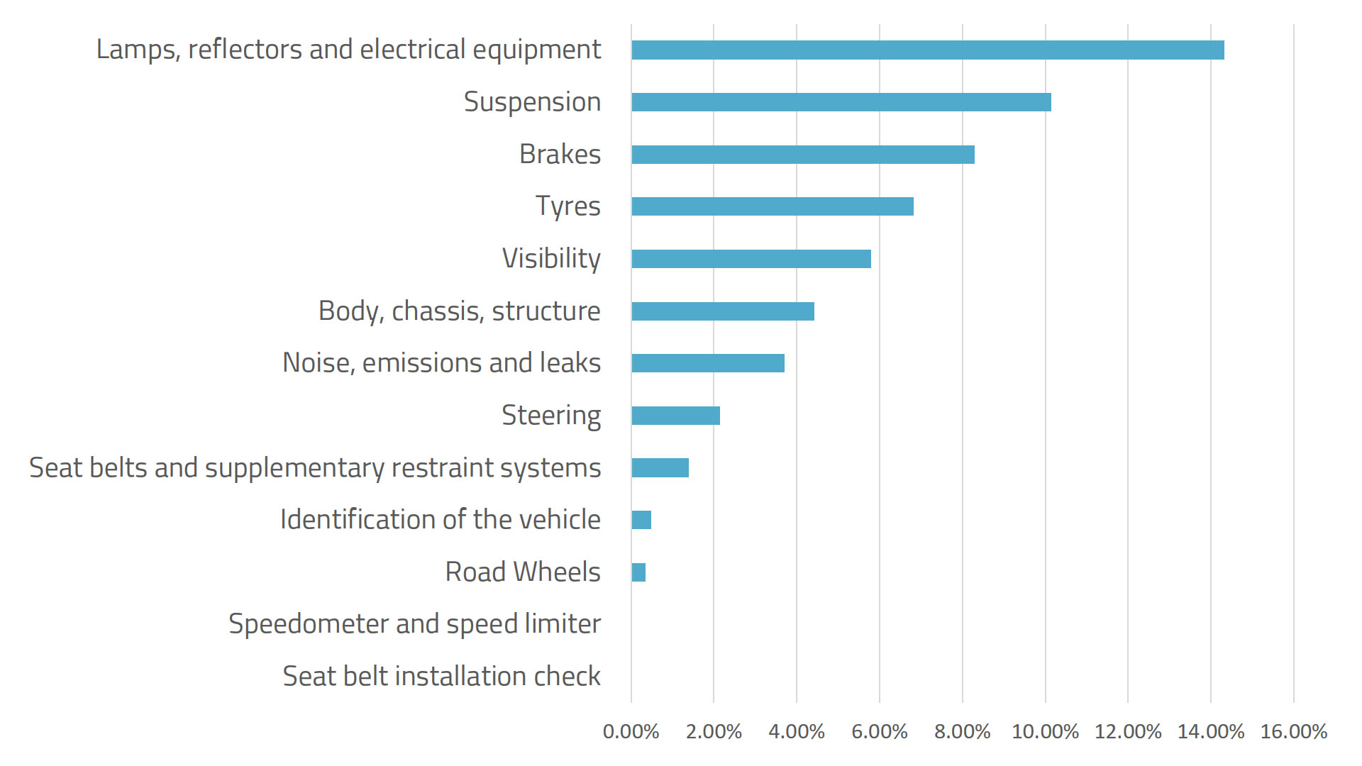 Top causes of MOT test failure